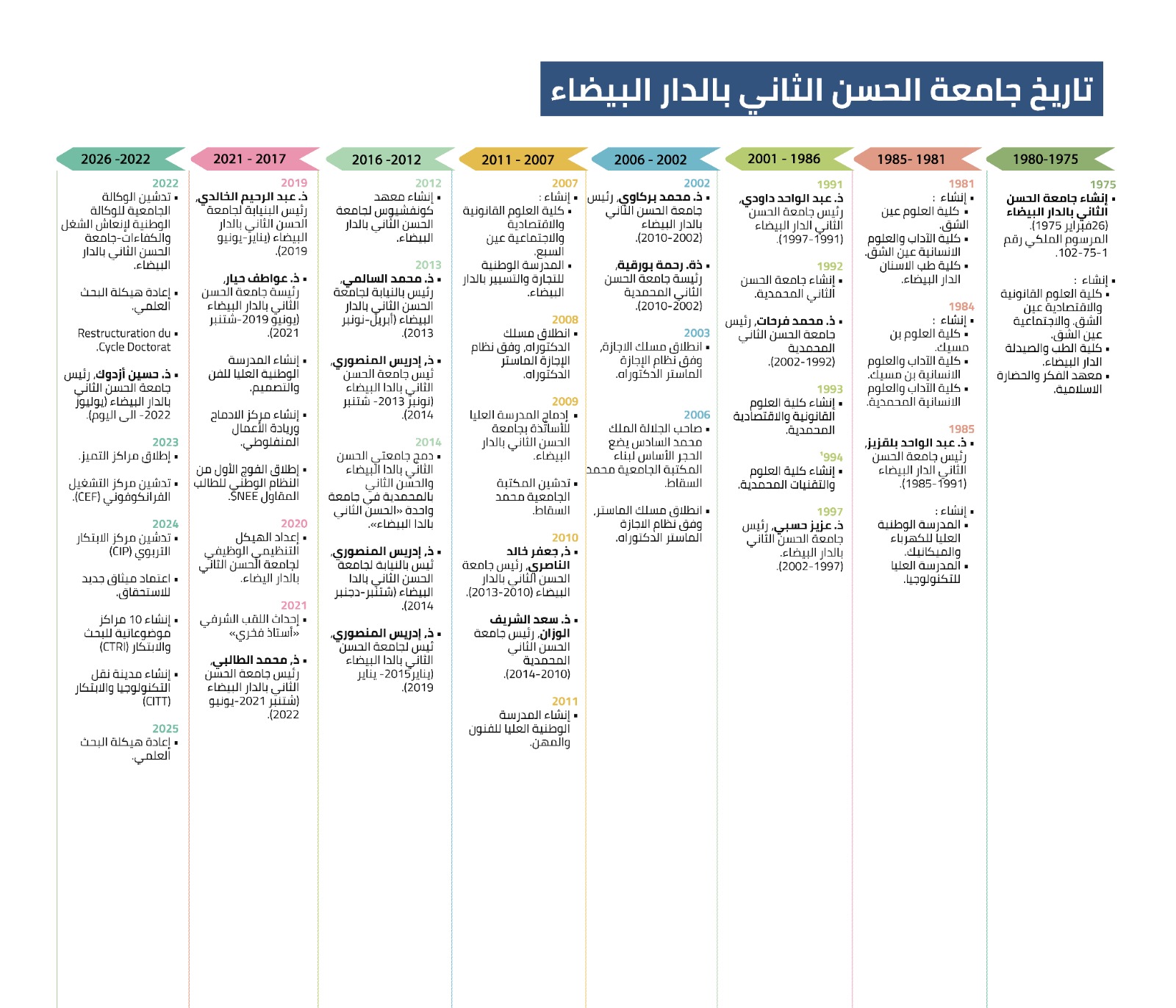 تاريخ جامعة الحسن الثاني بالدار البيضاء