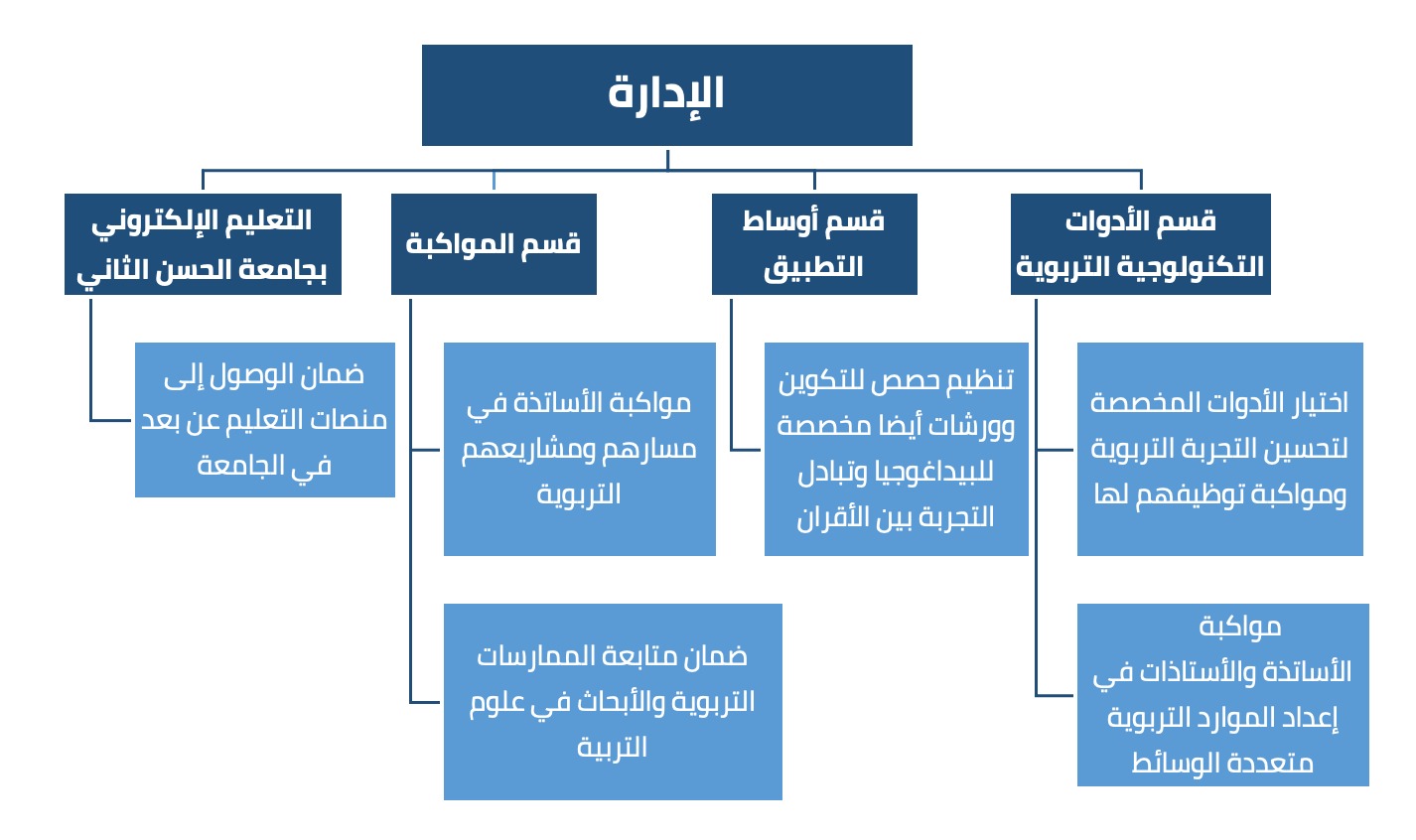 فريق مركز الابتكار التربوي بجامعة الحسن الثاني بالدار البيضاء