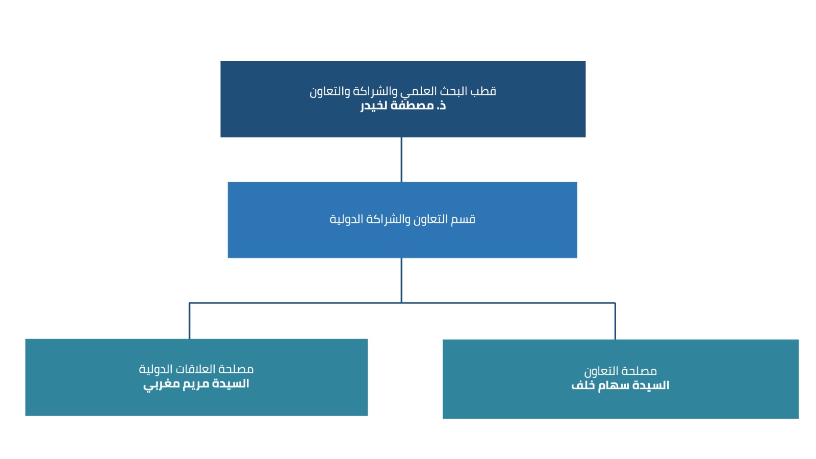 قسم التعاون والشراكة